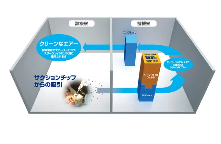 歯科用コンプレッサー