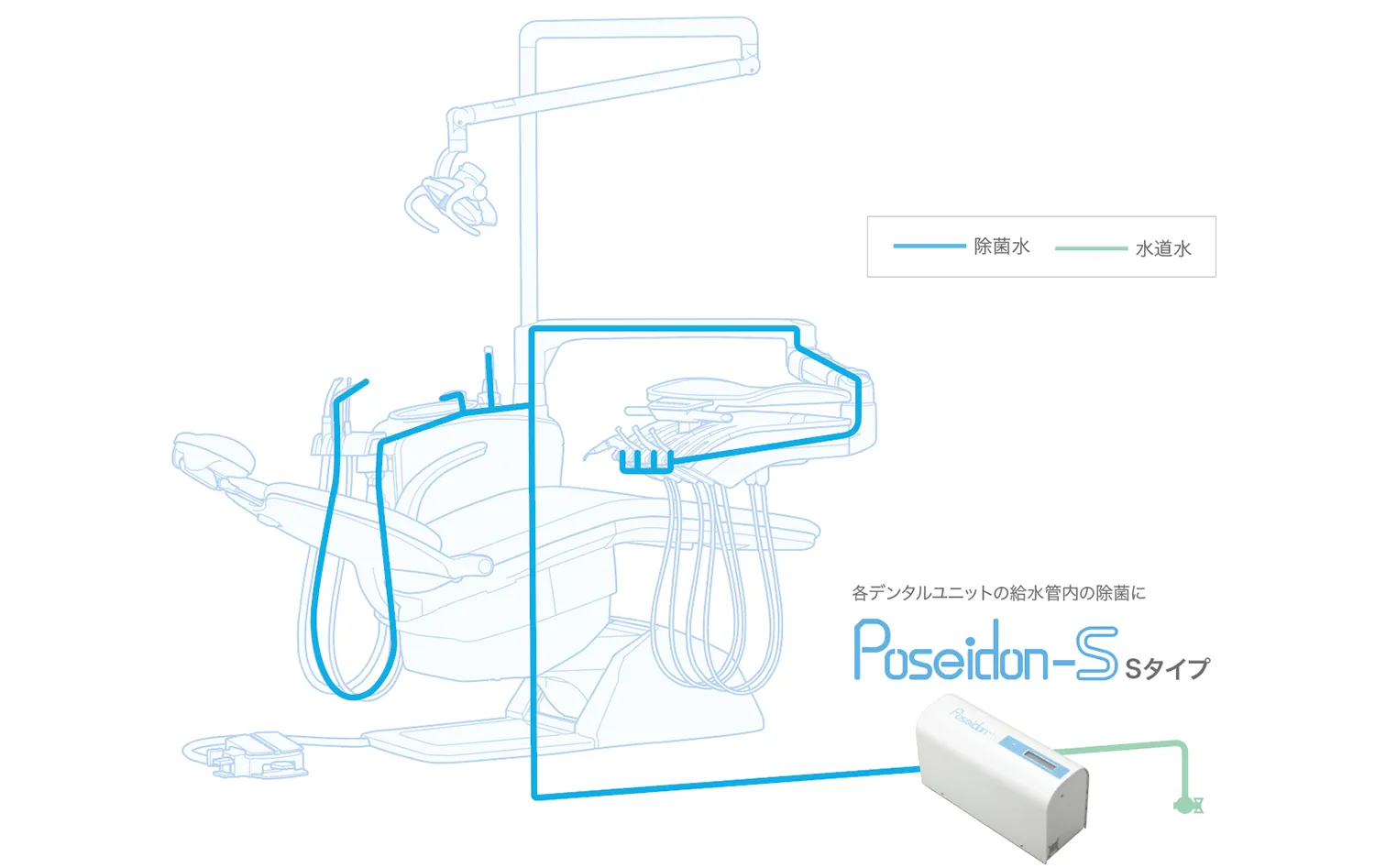 ポセイドンシステムによる清潔な電解水の使用