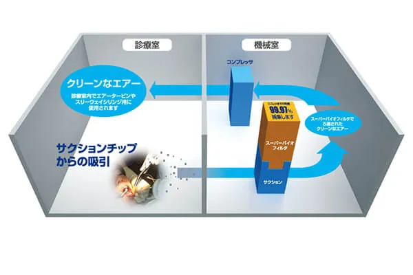 新鮮な空気の確保と排気管理